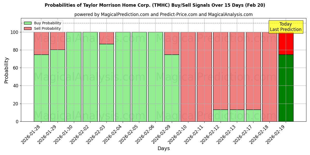 Probabilities of Taylor Morrison Home Corp. (TMHC) Buy/Sell Signals Using Several AI Models Over 5 Days (20 Feb) 