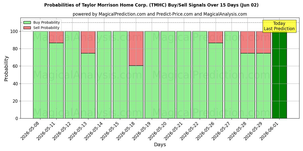 Probabilities of Taylor Morrison Home Corp. (TMHC) Buy/Sell Signals Using Several AI Models Over 5 Days (02 Jun) 