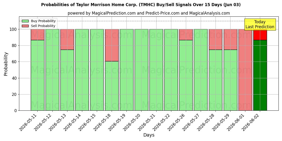 Probabilities of Taylor Morrison Home Corp. (TMHC) Buy/Sell Signals Using Several AI Models Over 5 Days (03 Jun) 