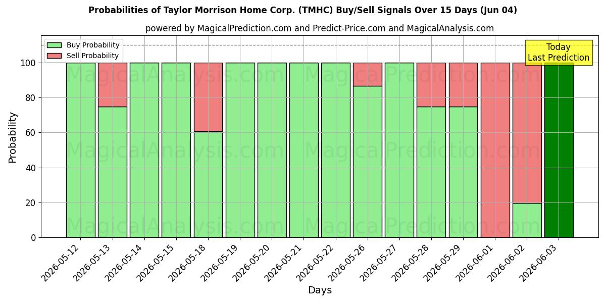 Probabilities of Taylor Morrison Home Corp. (TMHC) Buy/Sell Signals Using Several AI Models Over 5 Days (04 Jun) 
