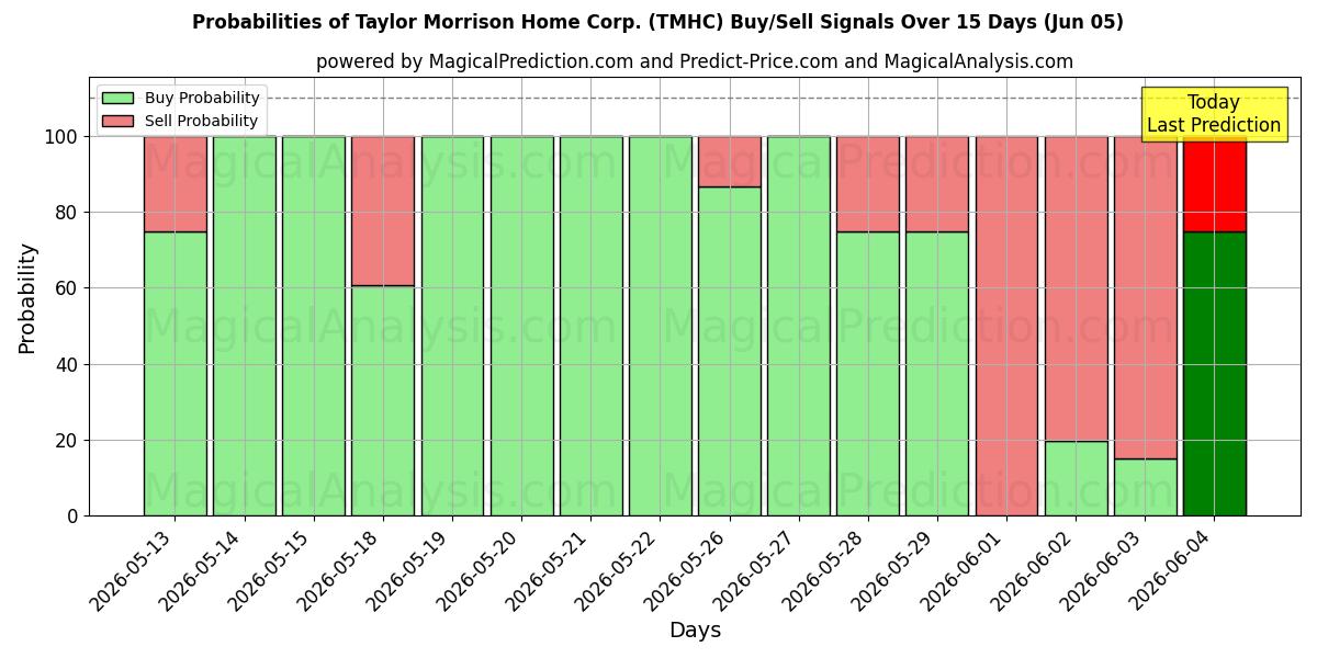 Probabilities of Taylor Morrison Home Corp. (TMHC) Buy/Sell Signals Using Several AI Models Over 5 Days (05 Jun) 