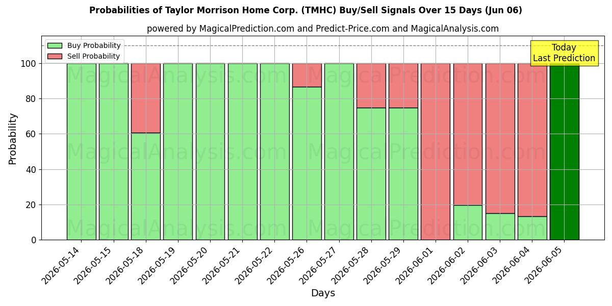 Probabilities of Taylor Morrison Home Corp. (TMHC) Buy/Sell Signals Using Several AI Models Over 5 Days (06 Jun) 