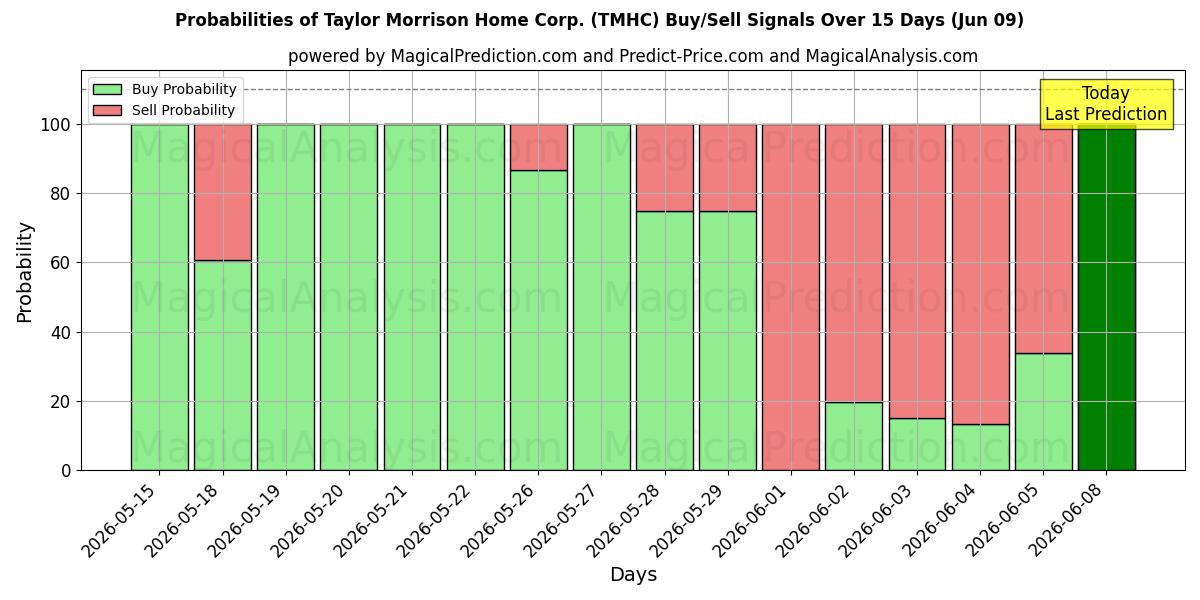 Probabilities of Taylor Morrison Home Corp. (TMHC) Buy/Sell Signals Using Several AI Models Over 5 Days (09 Jun) 