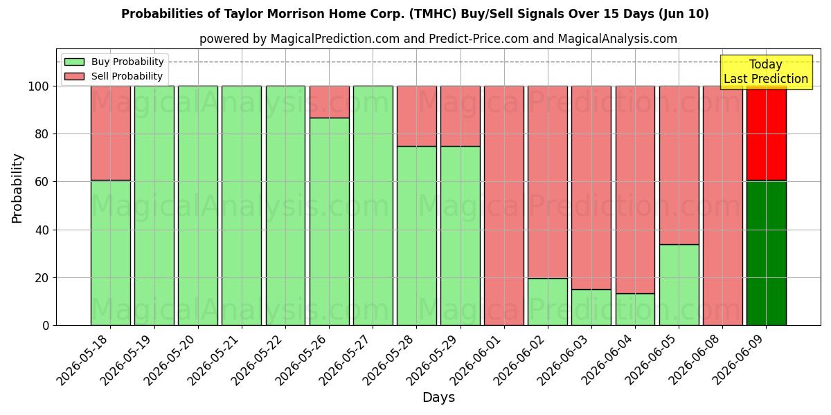 Probabilities of Taylor Morrison Home Corp. (TMHC) Buy/Sell Signals Using Several AI Models Over 5 Days (10 Jun) 