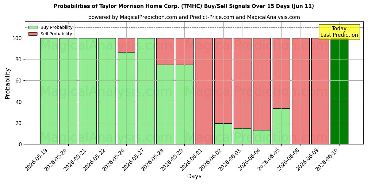 Probabilities of Taylor Morrison Home Corp. (TMHC) Buy/Sell Signals Using Several AI Models Over 5 Days (11 Jun) 