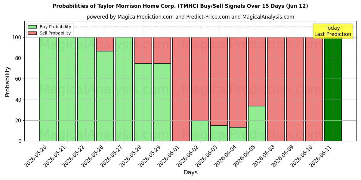Probabilities of Taylor Morrison Home Corp. (TMHC) Buy/Sell Signals Using Several AI Models Over 5 Days (12 Jun) 