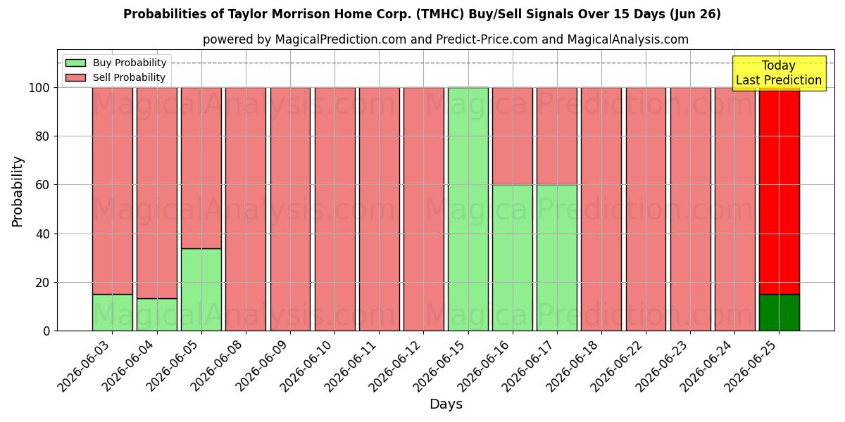 Probabilities of Taylor Morrison Home Corp. (TMHC) Buy/Sell Signals Using Several AI Models Over 5 Days (26 Jun) 