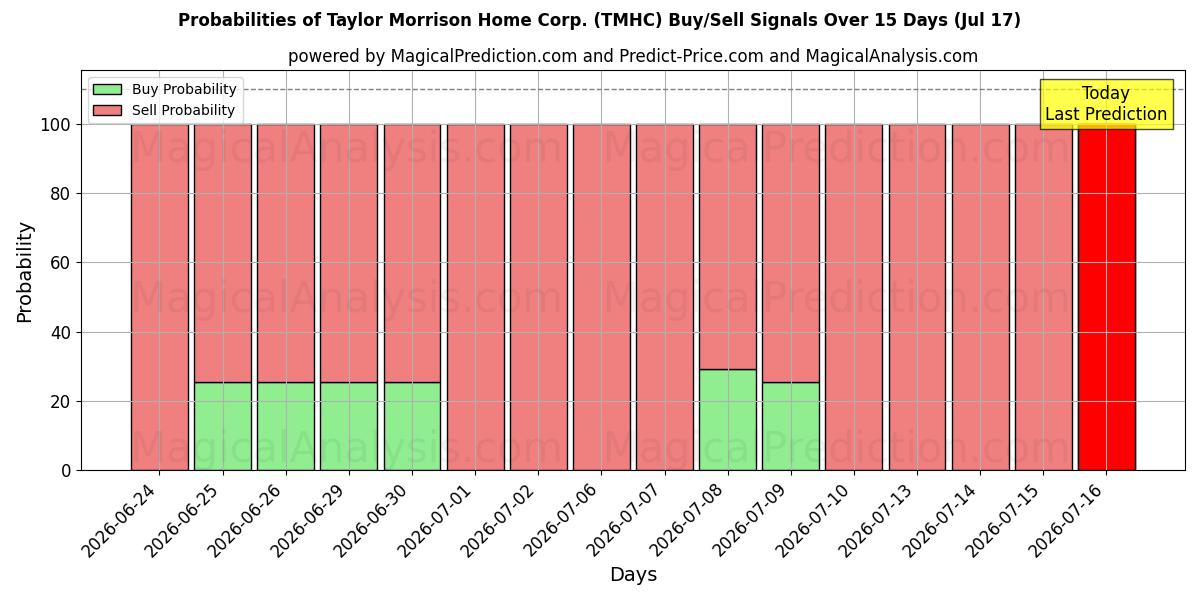 Probabilities of Taylor Morrison Home Corp. (TMHC) Buy/Sell Signals Using Several AI Models Over 5 Days (17 Jul) 