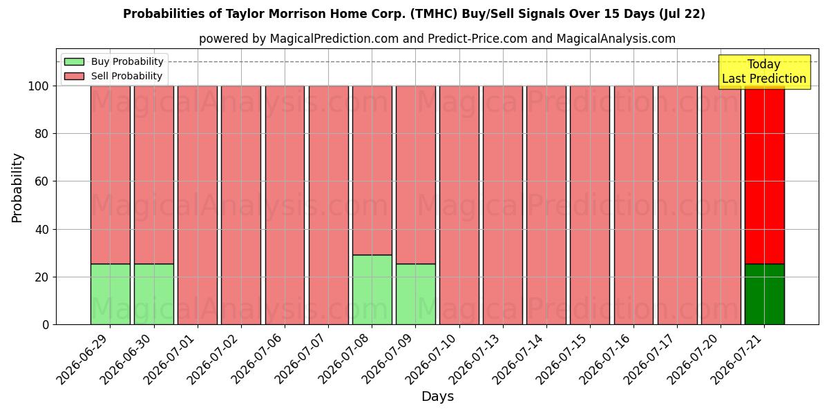 Probabilities of Taylor Morrison Home Corp. (TMHC) Buy/Sell Signals Using Several AI Models Over 5 Days (22 Jul) 