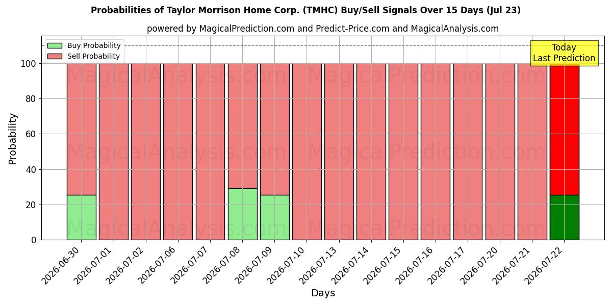 Probabilities of Taylor Morrison Home Corp. (TMHC) Buy/Sell Signals Using Several AI Models Over 5 Days (23 Jul) 