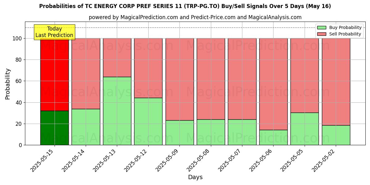 Sjanser for TC ENERGY CORP PREF SERIES 11 (TRP-PG.TO) kjøp/salg signaler med flere AI-modeller over 10 dager (31 Jul) Probabilities of TC ENERGY CORP PREF SERIES 11 (TRP-PG.TO) Buy/Sell Signals Using Several AI Models Over 5 Days (31 Jul)