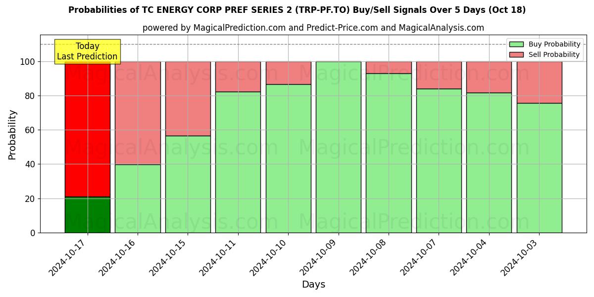 Probabilities of TC ENERGY CORP PREF SERIES 2 (TRP-PF.TO) Buy/Sell Signals Using Several AI Models Over 5 Days (18 Oct) 