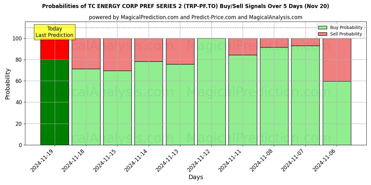 Probabilities of TC ENERGY CORP PREF SERIES 2 (TRP-PF.TO) Buy/Sell Signals Using Several AI Models Over 5 Days (20 Nov) 