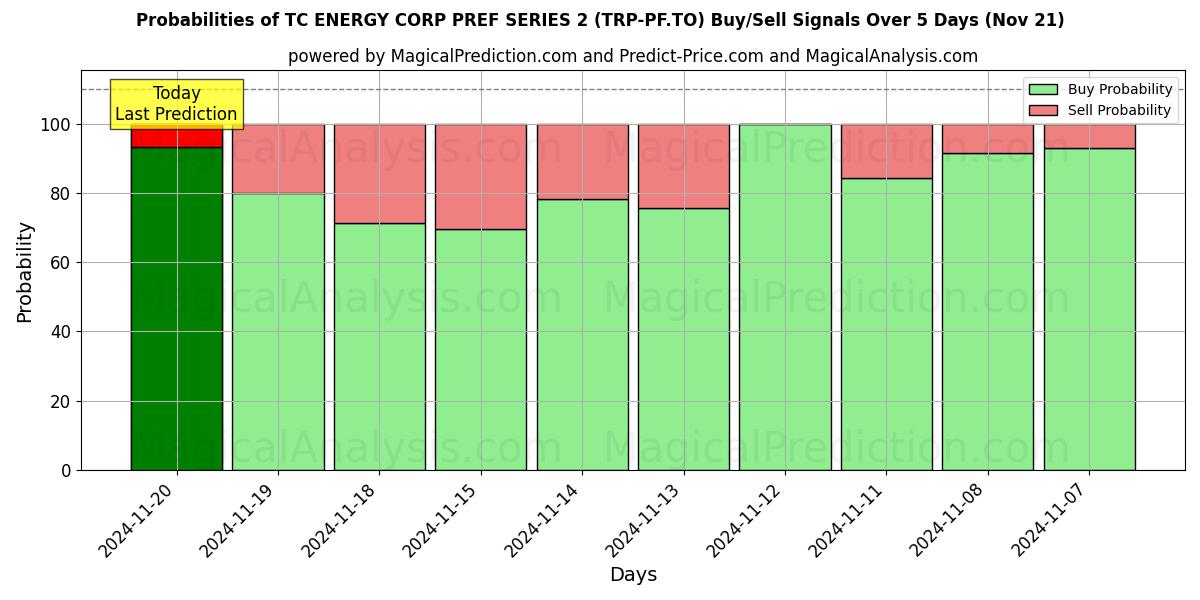 Probabilities of TC ENERGY CORP PREF SERIES 2 (TRP-PF.TO) Buy/Sell Signals Using Several AI Models Over 5 Days (21 Nov) 