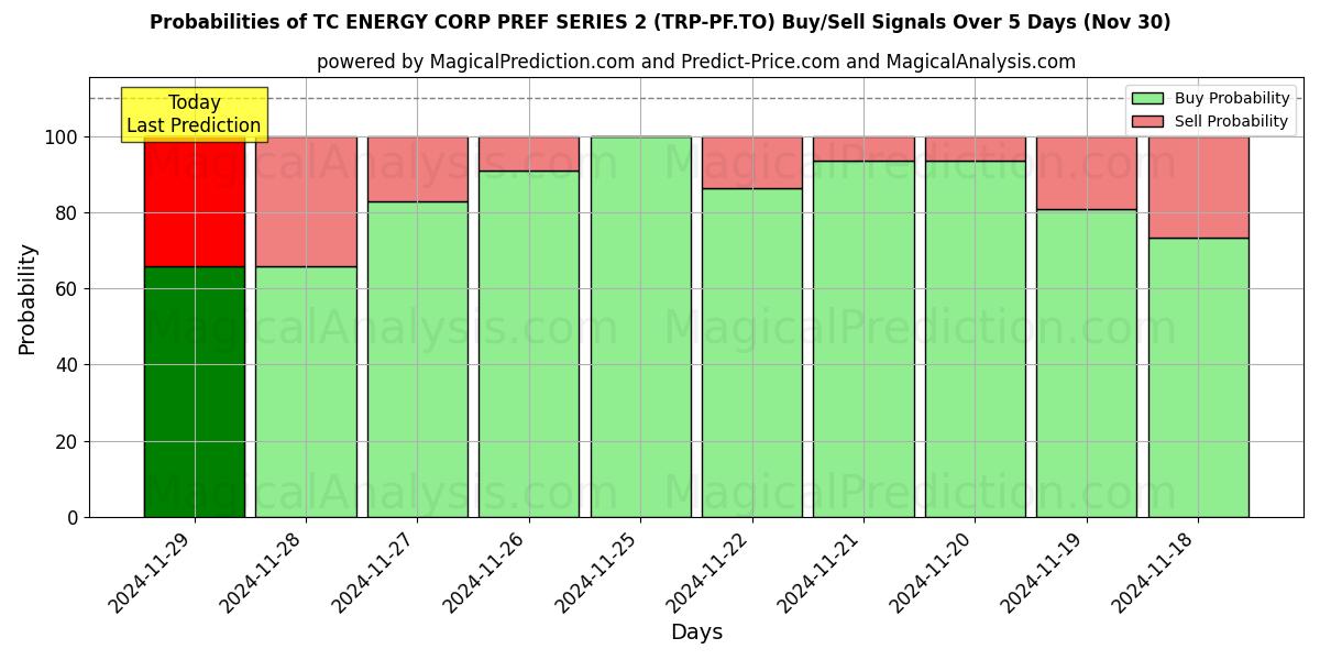 Probabilities of TC ENERGY CORP PREF SERIES 2 (TRP-PF.TO) Buy/Sell Signals Using Several AI Models Over 5 Days (30 Nov) 