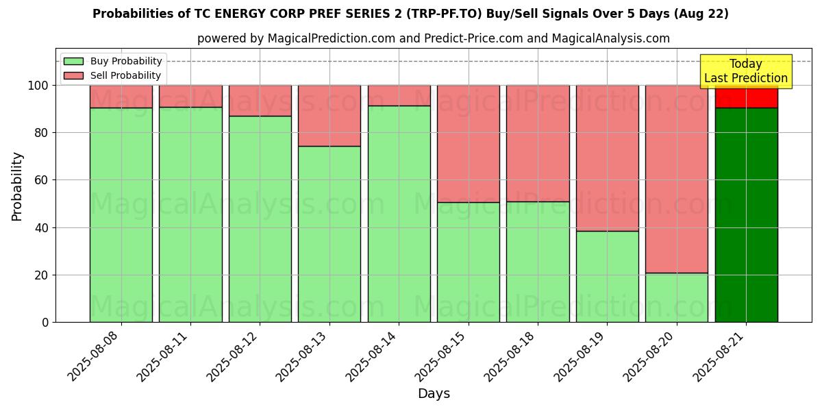 Probabilities of TC ENERGY CORP PREF SERIES 2 (TRP-PF.TO) Buy/Sell Signals Using Several AI Models Over 5 Days (22 Aug) 