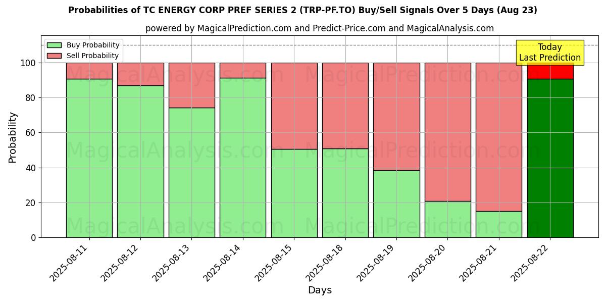 Probabilities of TC ENERGY CORP PREF SERIES 2 (TRP-PF.TO) Buy/Sell Signals Using Several AI Models Over 5 Days (23 Aug) 