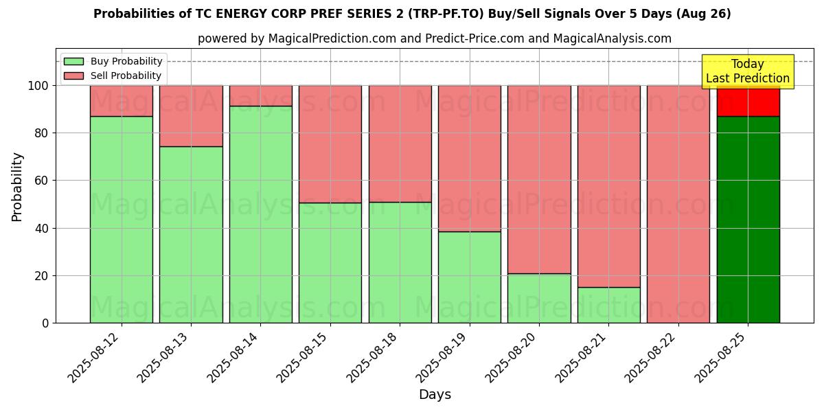 Probabilities of TC ENERGY CORP PREF SERIES 2 (TRP-PF.TO) Buy/Sell Signals Using Several AI Models Over 5 Days (26 Aug) 