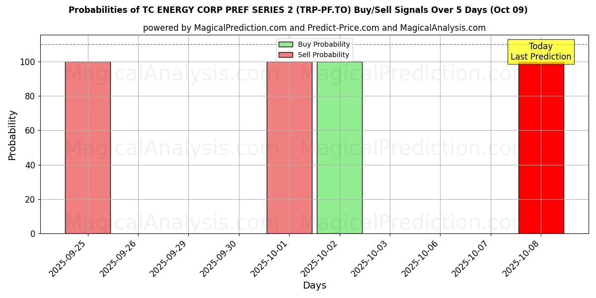 Probabilities of TC ENERGY CORP PREF SERIES 2 (TRP-PF.TO) Buy/Sell Signals Using Several AI Models Over 5 Days (09 Oct) 