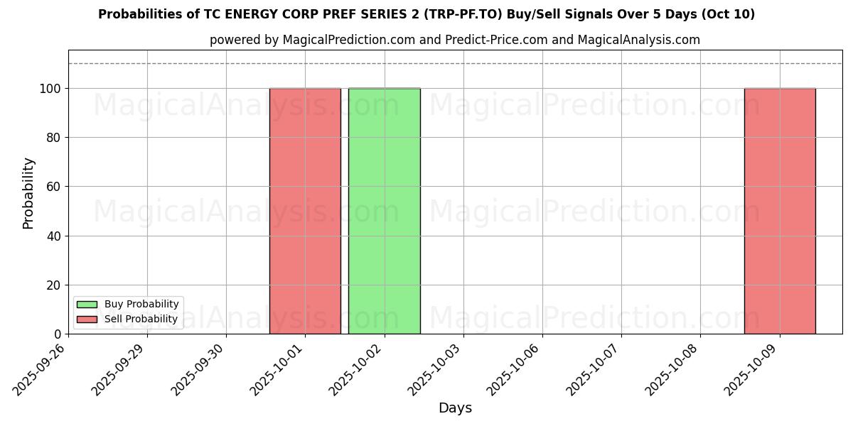 Probabilities of TC ENERGY CORP PREF SERIES 2 (TRP-PF.TO) Buy/Sell Signals Using Several AI Models Over 5 Days (10 Oct) 