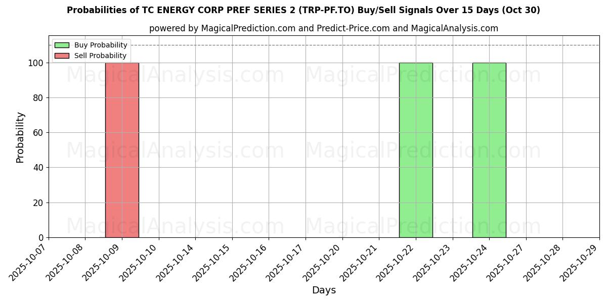 Probabilities of TC ENERGY CORP PREF SERIES 2 (TRP-PF.TO) Buy/Sell Signals Using Several AI Models Over 10 Days (30 Oct)  Probabilities of TC ENERGY CORP PREF SERIES 2 (TRP-PF.TO) Buy/Sell Signals Using Several AI Models Over 5 Days (30 Oct)
