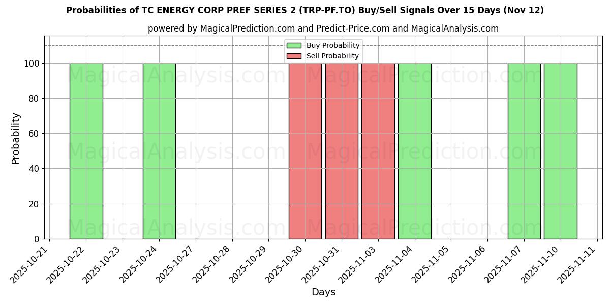 Probabilities of TC ENERGY CORP PREF SERIES 2 (TRP-PF.TO) Buy/Sell Signals Using Several AI Models Over 5 Days (12 Nov) 