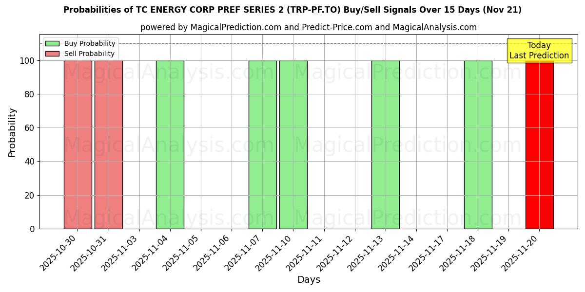 Probabilities of TC ENERGY CORP PREF SERIES 2 (TRP-PF.TO) Buy/Sell Signals Using Several AI Models Over 5 Days (21 Nov) 