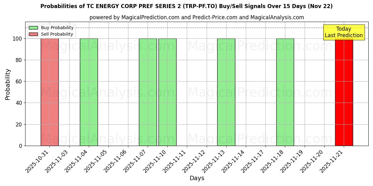 Probabilities of TC ENERGY CORP PREF SERIES 2 (TRP-PF.TO) Buy/Sell Signals Using Several AI Models Over 5 Days (22 Nov) 