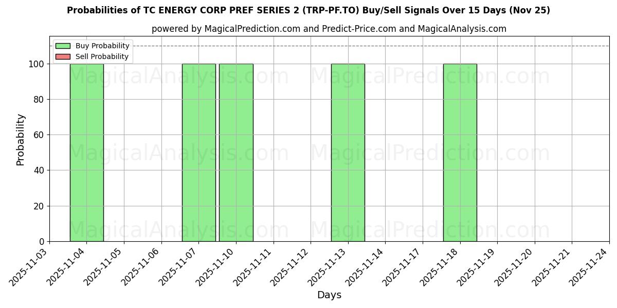 Probabilities of TC ENERGY CORP PREF SERIES 2 (TRP-PF.TO) Buy/Sell Signals Using Several AI Models Over 5 Days (25 Nov) 