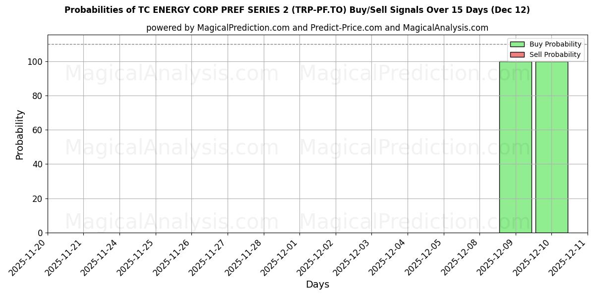 Probabilities of TC ENERGY CORP PREF SERIES 2 (TRP-PF.TO) Buy/Sell Signals Using Several AI Models Over 5 Days (12 Dec) 