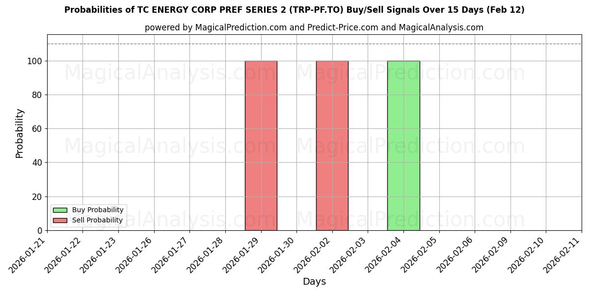 Probabilities of TC ENERGY CORP PREF SERIES 2 (TRP-PF.TO) Buy/Sell Signals Using Several AI Models Over 5 Days (12 Feb) 