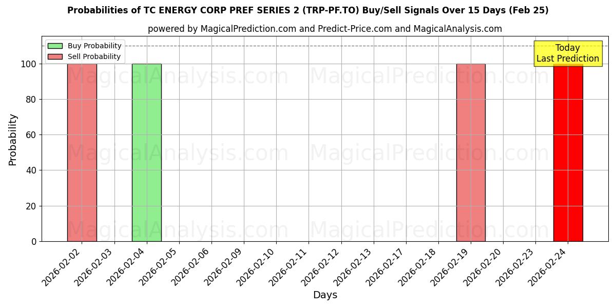 Probabilities of TC ENERGY CORP PREF SERIES 2 (TRP-PF.TO) Buy/Sell Signals Using Several AI Models Over 5 Days (25 Feb) 