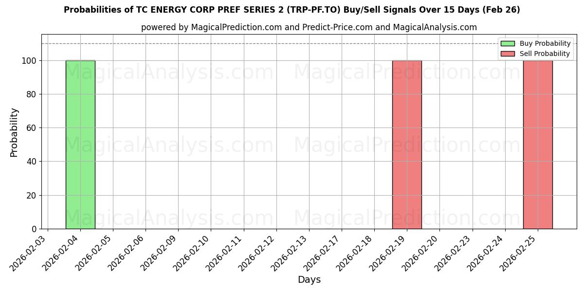 Probabilities of TC ENERGY CORP PREF SERIES 2 (TRP-PF.TO) Buy/Sell Signals Using Several AI Models Over 5 Days (26 Feb) 