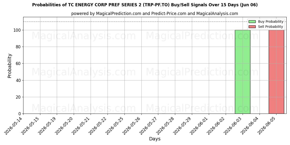 Probabilities of TC ENERGY CORP PREF SERIES 2 (TRP-PF.TO) Buy/Sell Signals Using Several AI Models Over 5 Days (06 Jun) 