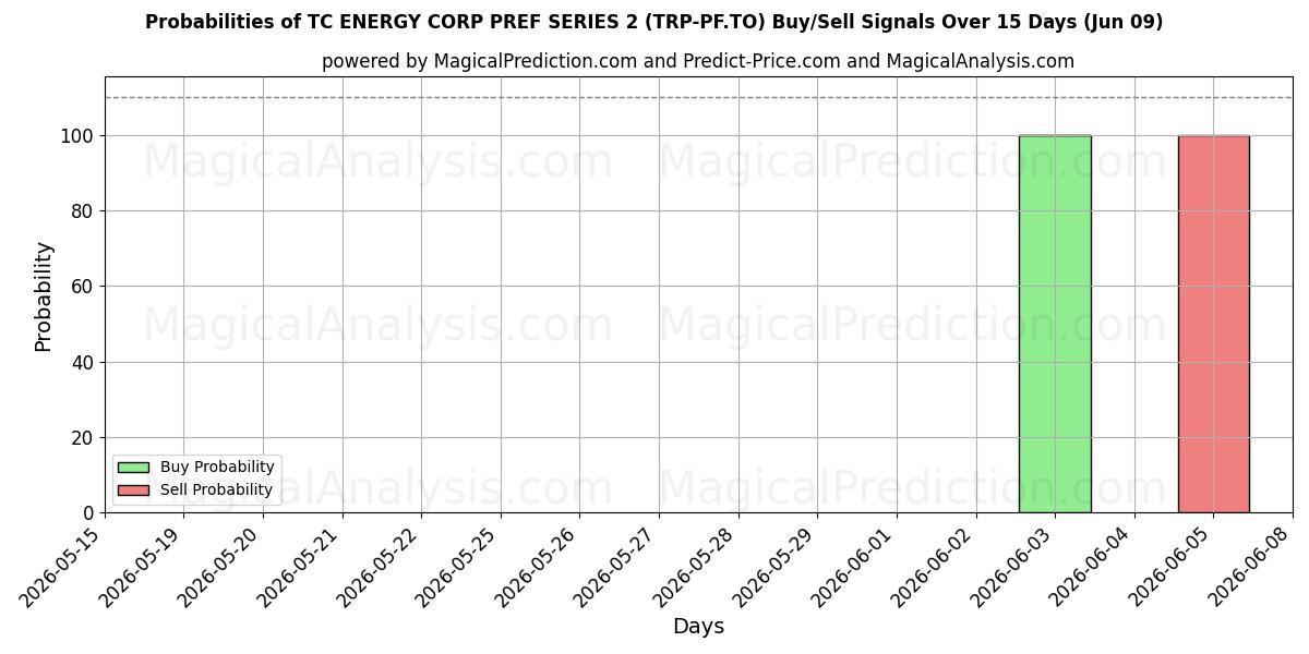 Probabilities of TC ENERGY CORP PREF SERIES 2 (TRP-PF.TO) Buy/Sell Signals Using Several AI Models Over 5 Days (09 Jun) 