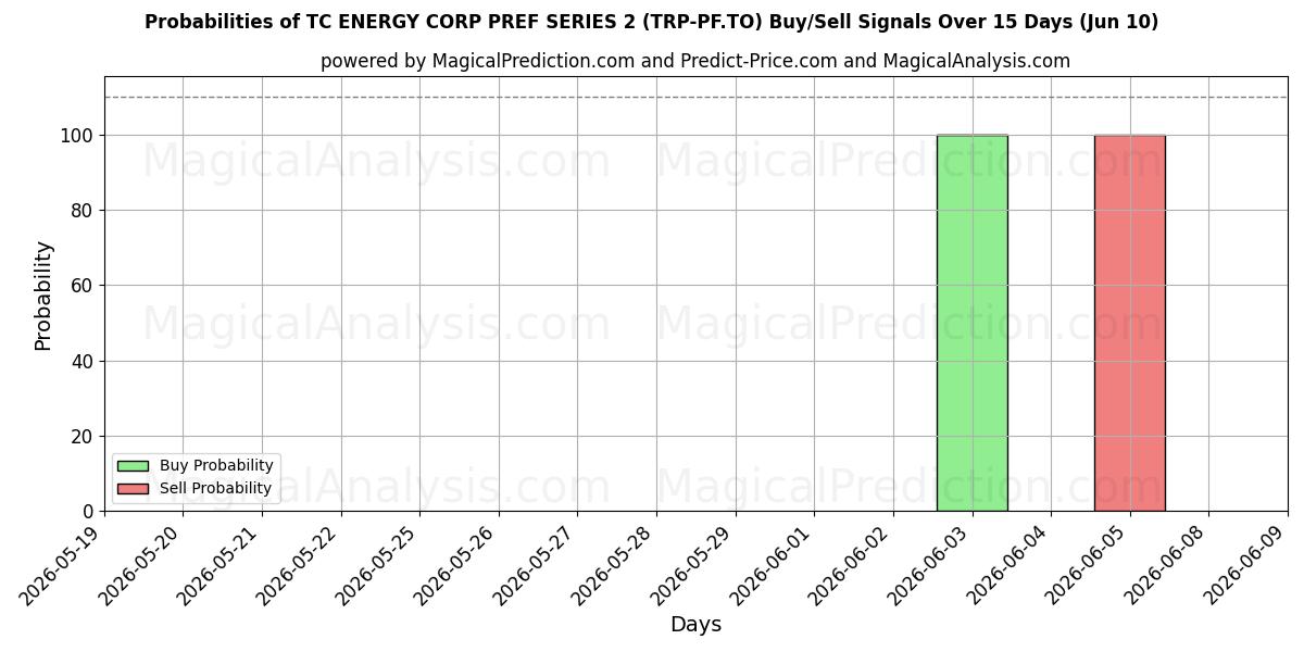 Probabilities of TC ENERGY CORP PREF SERIES 2 (TRP-PF.TO) Buy/Sell Signals Using Several AI Models Over 5 Days (10 Jun) 