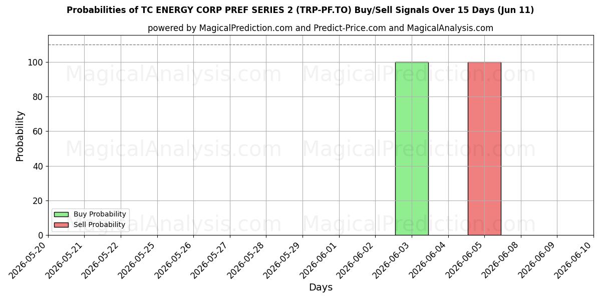 Probabilities of TC ENERGY CORP PREF SERIES 2 (TRP-PF.TO) Buy/Sell Signals Using Several AI Models Over 5 Days (11 Jun) 
