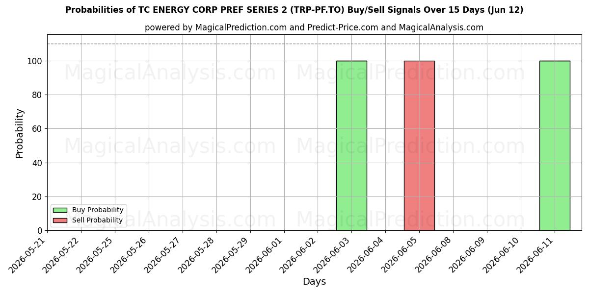 Probabilities of TC ENERGY CORP PREF SERIES 2 (TRP-PF.TO) Buy/Sell Signals Using Several AI Models Over 5 Days (12 Jun) 