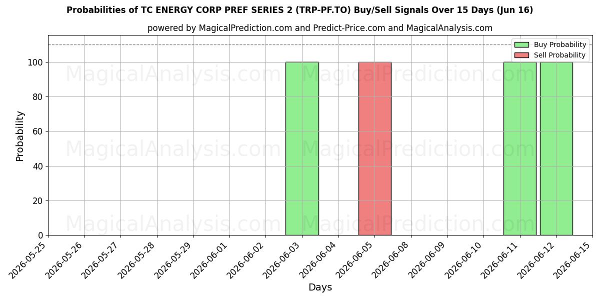 Probabilities of TC ENERGY CORP PREF SERIES 2 (TRP-PF.TO) Buy/Sell Signals Using Several AI Models Over 5 Days (16 Jun) 