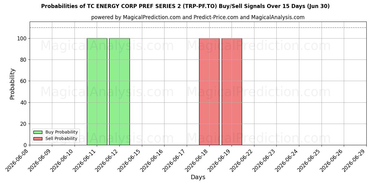 Probabilities of TC ENERGY CORP PREF SERIES 2 (TRP-PF.TO) Buy/Sell Signals Using Several AI Models Over 5 Days (30 Jun) 