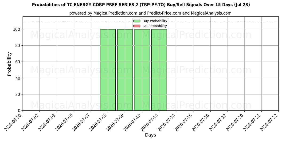 Probabilities of TC ENERGY CORP PREF SERIES 2 (TRP-PF.TO) Buy/Sell Signals Using Several AI Models Over 5 Days (23 Jul) 