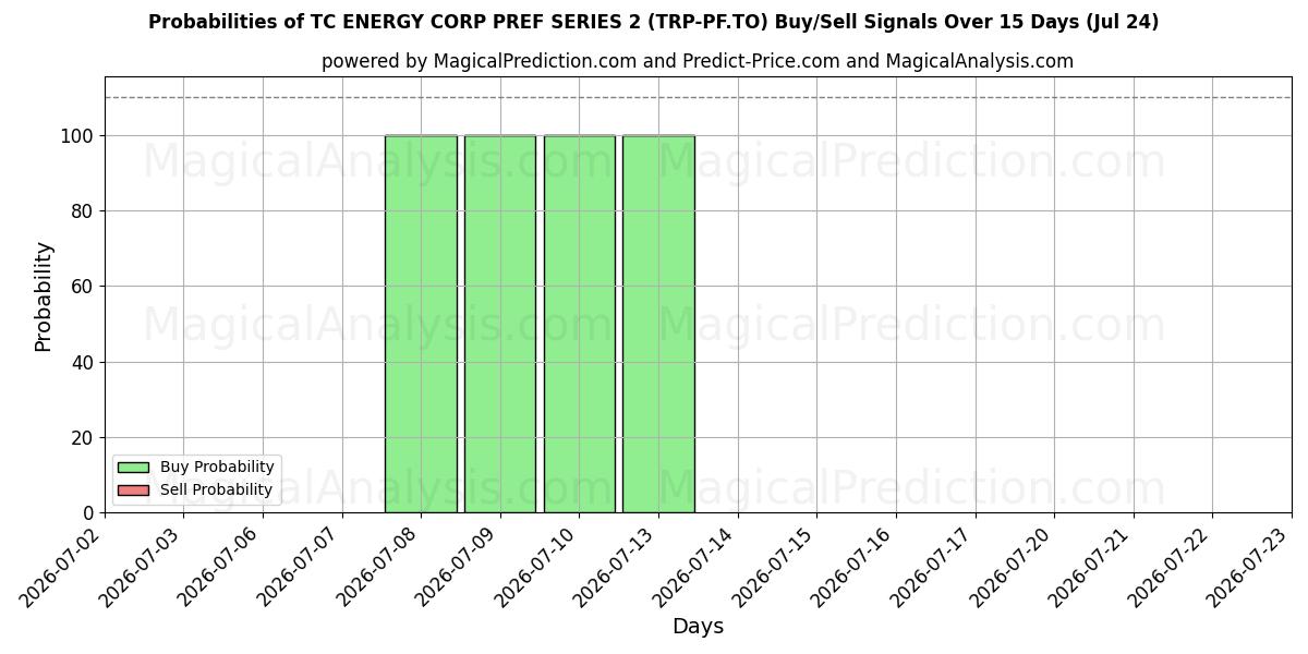 Probabilities of TC ENERGY CORP PREF SERIES 2 (TRP-PF.TO) Buy/Sell Signals Using Several AI Models Over 5 Days (24 Jul) 