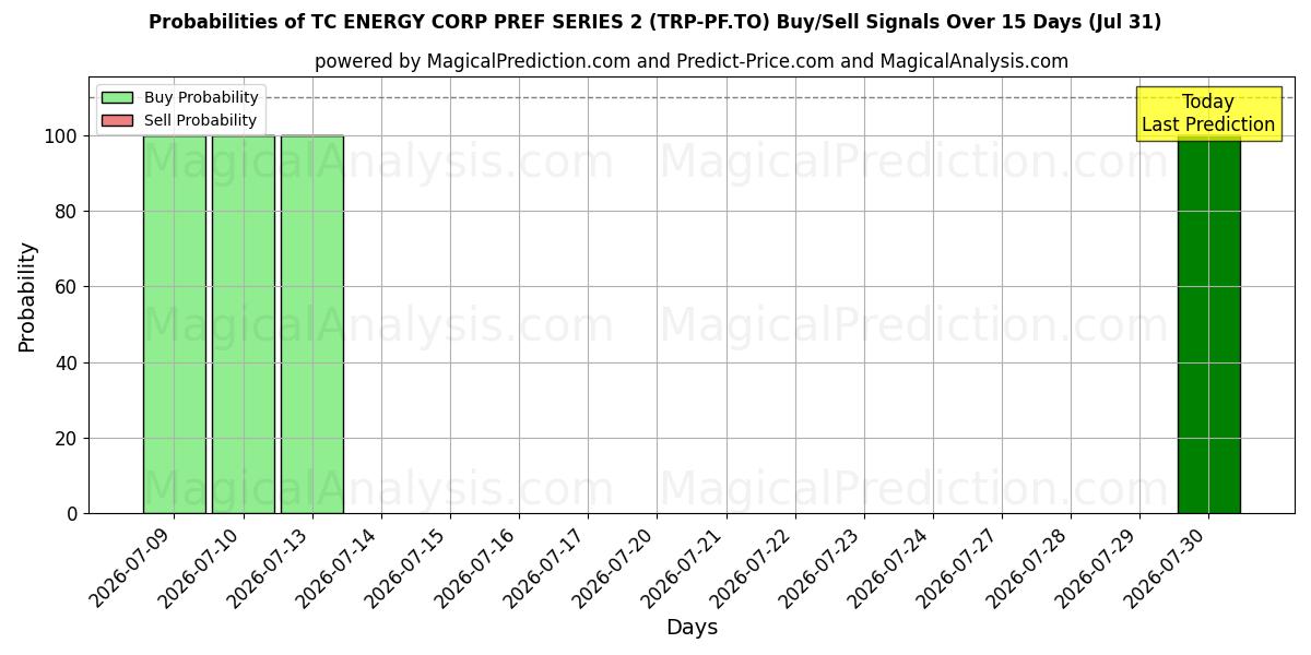 Probabilities of TC ENERGY CORP PREF SERIES 2 (TRP-PF.TO) Buy/Sell Signals Using Several AI Models Over 5 Days (31 Jul) 