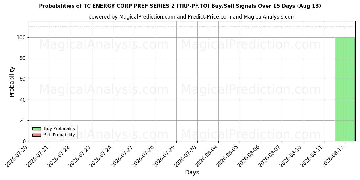 Probabilities of TC ENERGY CORP PREF SERIES 2 (TRP-PF.TO) Buy/Sell Signals Using Several AI Models Over 5 Days (13 Aug) 