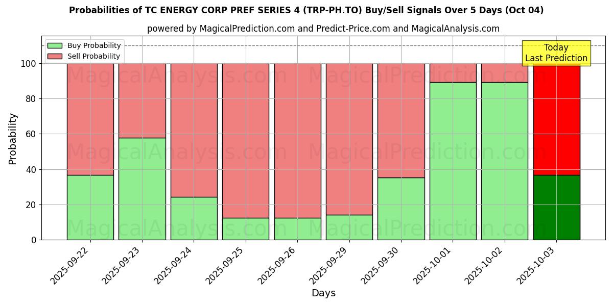 Probabilities of TC ENERGY CORP PREF SERIES 4 (TRP-PH.TO) Buy/Sell Signals Using Several AI Models Over 5 Days (04 Oct) 
