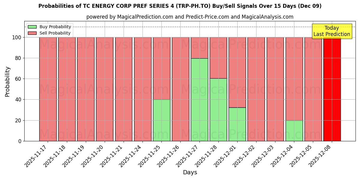 Probabilities of TC ENERGY CORP PREF SERIES 4 (TRP-PH.TO) Buy/Sell Signals Using Several AI Models Over 5 Days (06 Dec) 