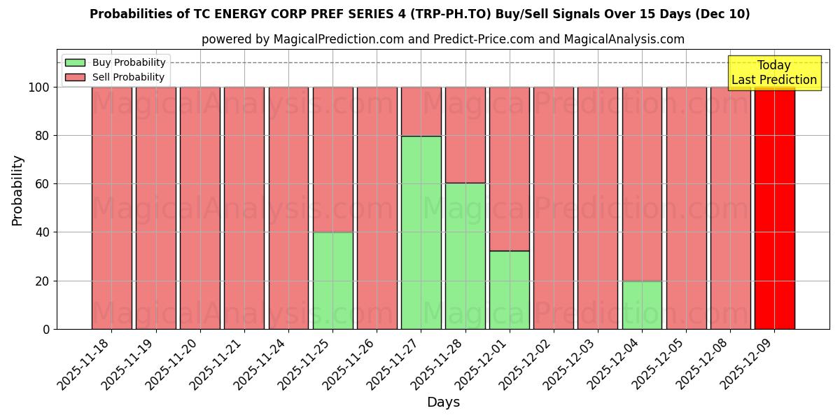 Probabilities of TC ENERGY CORP PREF SERIES 4 (TRP-PH.TO) Buy/Sell Signals Using Several AI Models Over 5 Days (09 Dec) 