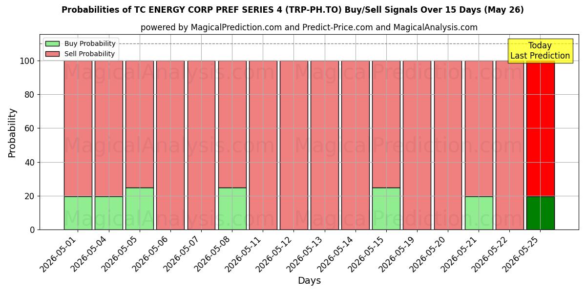 Probabilities of TC ENERGY CORP PREF SERIES 4 (TRP-PH.TO) Buy/Sell Signals Using Several AI Models Over 5 Days (26 May) 
