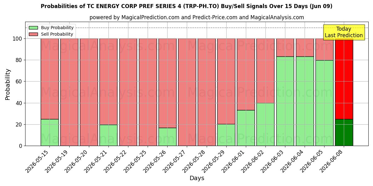 Probabilities of TC ENERGY CORP PREF SERIES 4 (TRP-PH.TO) Buy/Sell Signals Using Several AI Models Over 5 Days (09 Jun) 