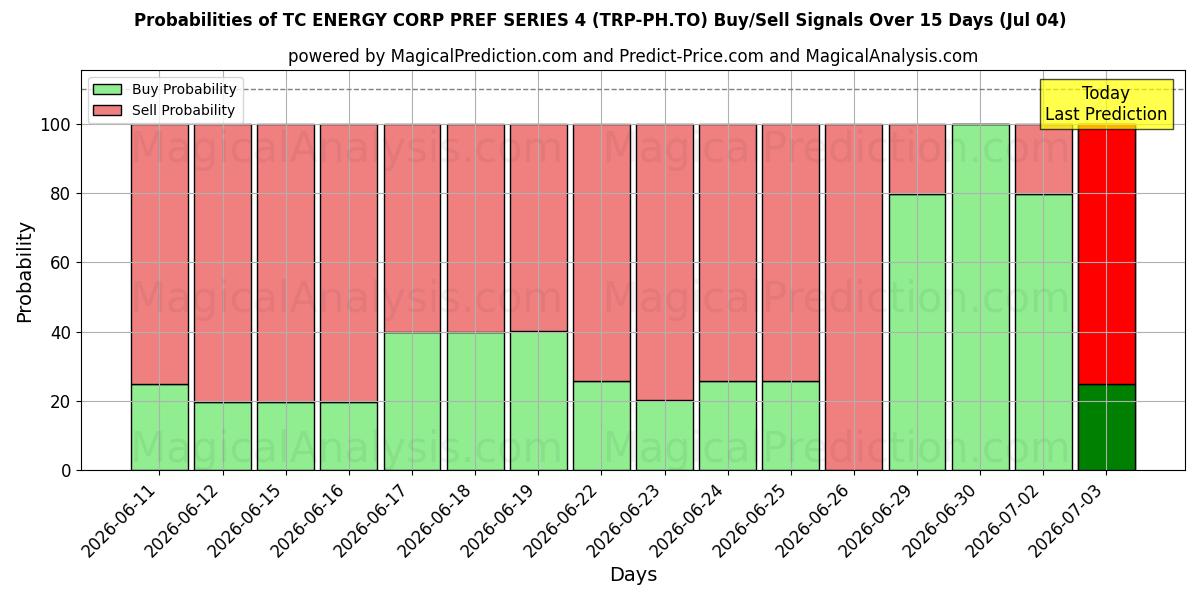 Probabilities of TC ENERGY CORP PREF SERIES 4 (TRP-PH.TO) Buy/Sell Signals Using Several AI Models Over 5 Days (04 Jul) 
